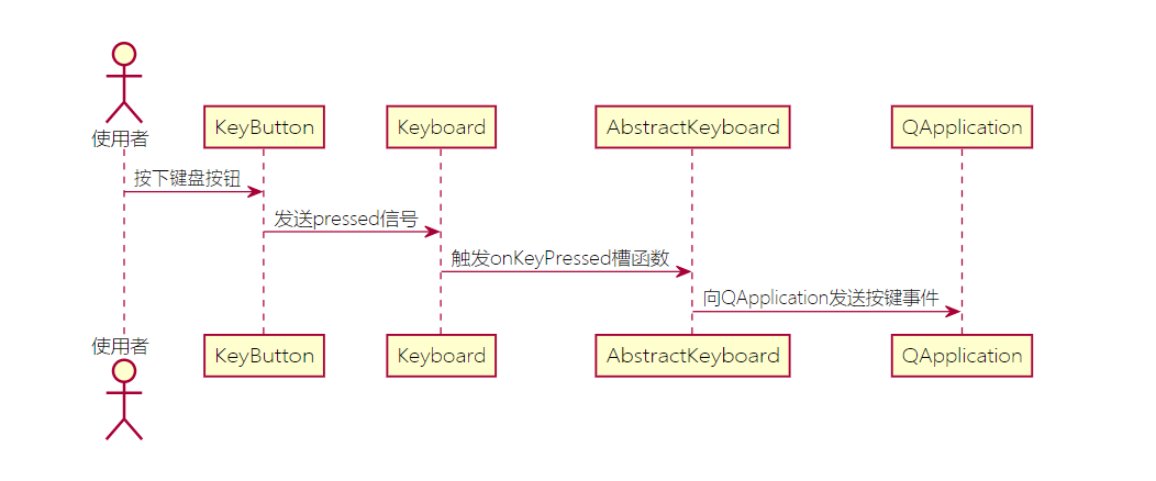 顺序图